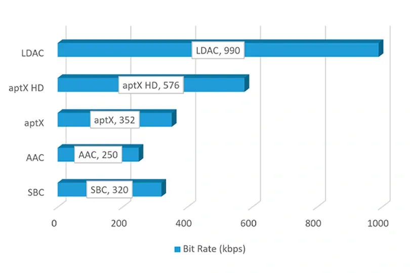 Bluetooth Version 2 3
