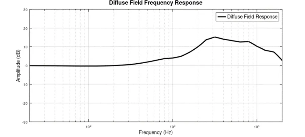 diffuse field frequency response medium