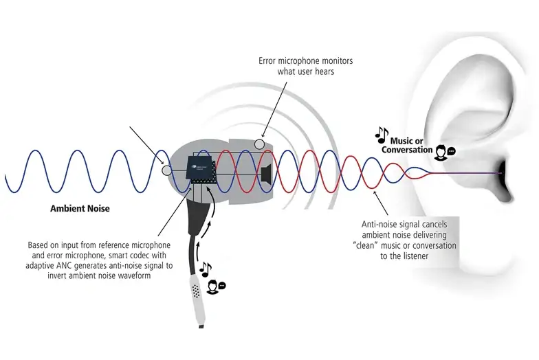 how active noise cancelling works webp
