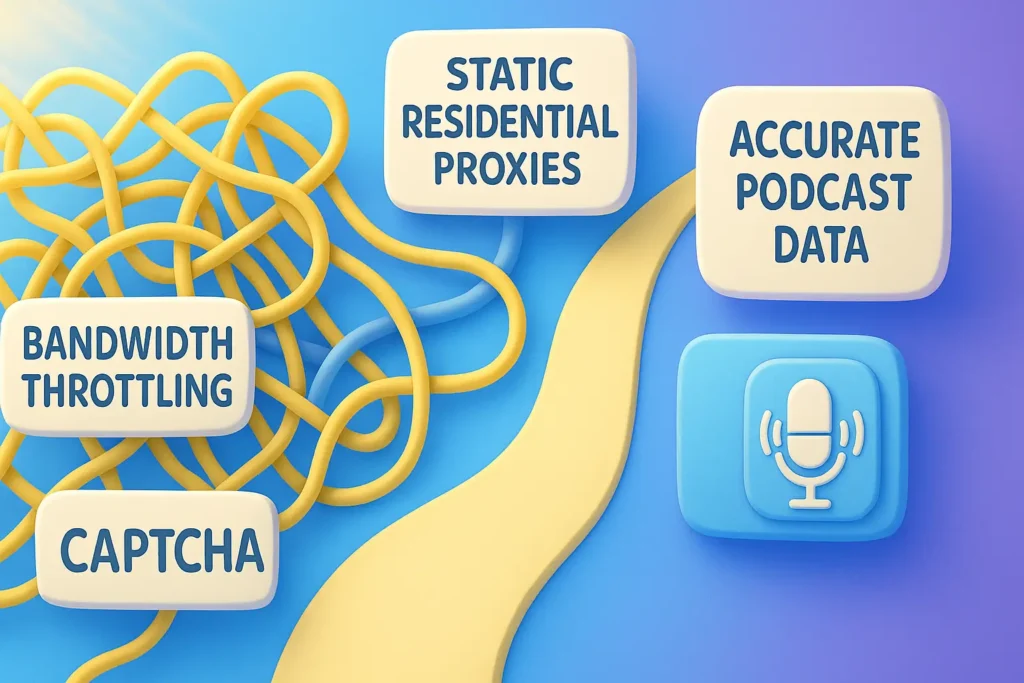 Illustration with tangled cords labeled "Bandwidth Throttling," "Captcha," and paths labeled "Static Residential Proxies," "Accurate Podcast Data.