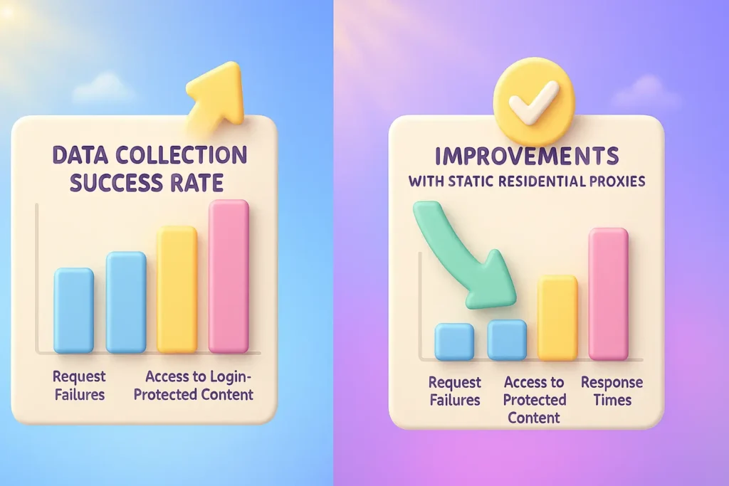 Two bar charts comparing data collection success rates and improvements with proxies; arrows indicate changes.