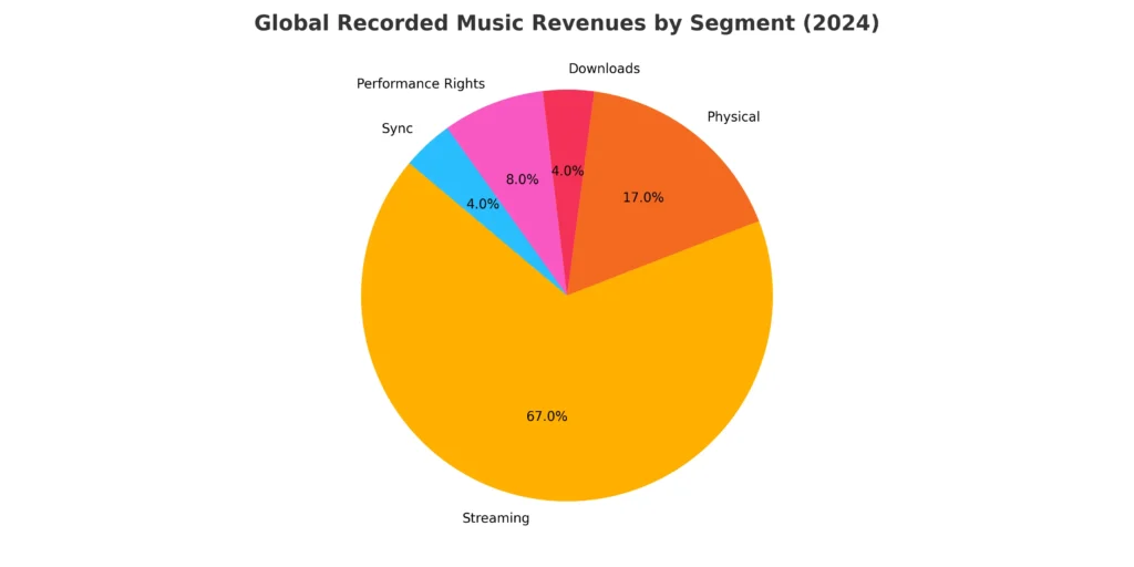 Pie chart of 2024 music revenues: Streaming 67%, Physical 17%, Performance Rights 8%, Sync 4%, Downloads 4%.