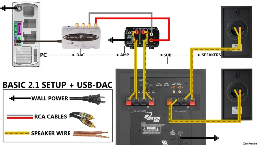 Diagram showing a basic 2.1 audio setup with PC, DAC, amp, subwoofer, and speakers, connected by RCA and speaker wires. For soundhub's blog Best  Audio Accessories.