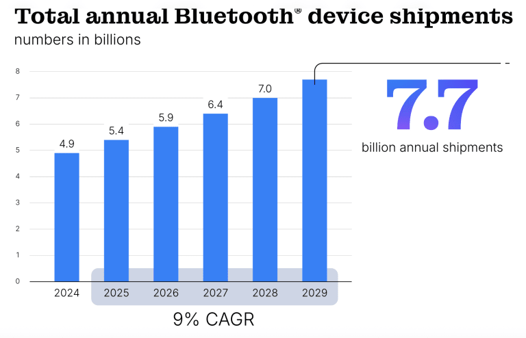 Bar chart of annual Bluetooth device shipments from 2024 to 2029, showing growth to 7.7 billion with a 9% CAGR.