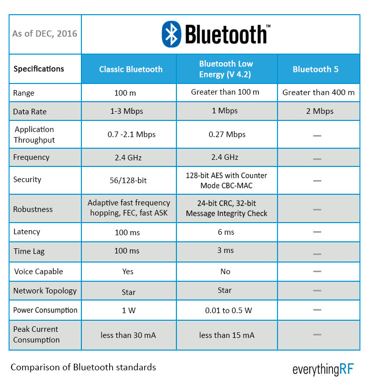 Comparison of Bluetooth versions: Classic, Low Energy (V 4.2), and Bluetooth 5 detailing range, rate, and security.