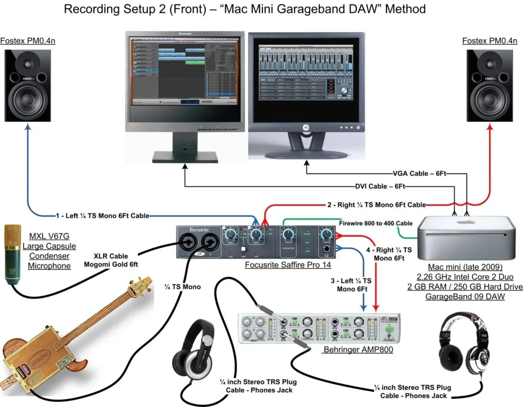 Diagram of How to Set Up a Home Recording Studio using Mac Mini with GarageBand, including monitor, microphone, interface, and speakers.