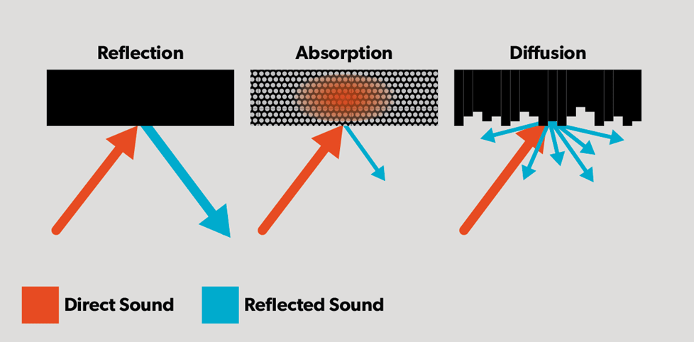Diagram illustrating sound behavior: reflection, absorption, and diffusion, crucial for  Home Recording Studio