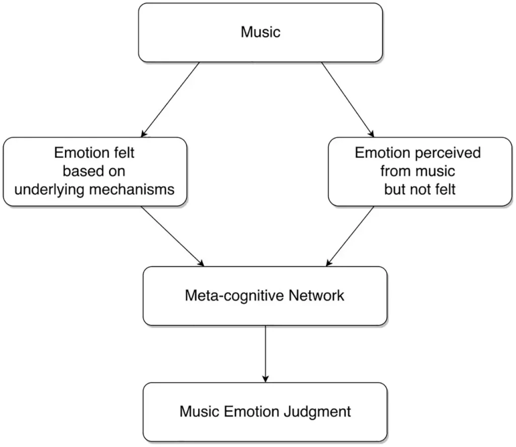 Flowchart showing the process of music influencing emotion through a meta-cognitive network, leading to music emotion judgment. 