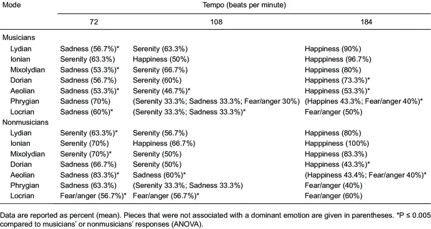 Table showing emotional responses of musicians and non musicians to different modes and tempos, with significant variations marked. 