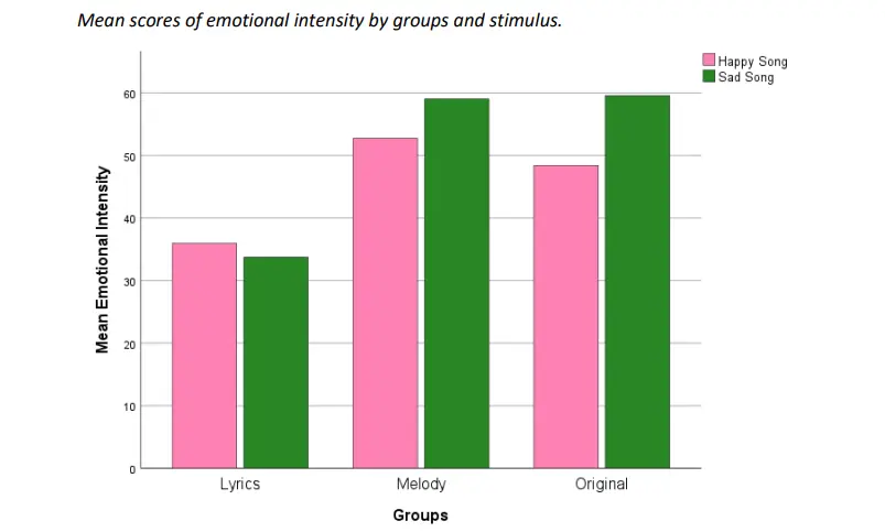 Bar chart comparing mean emotional intensity of happy and sad songs across lyrics, melody, and original versions. 