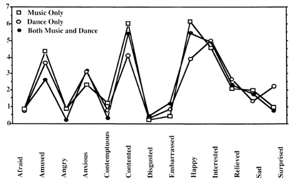 Line graph comparing emotions like happy, sad, angry in responses to music, dance, and both combined, with peaks in happiness and surprise. 