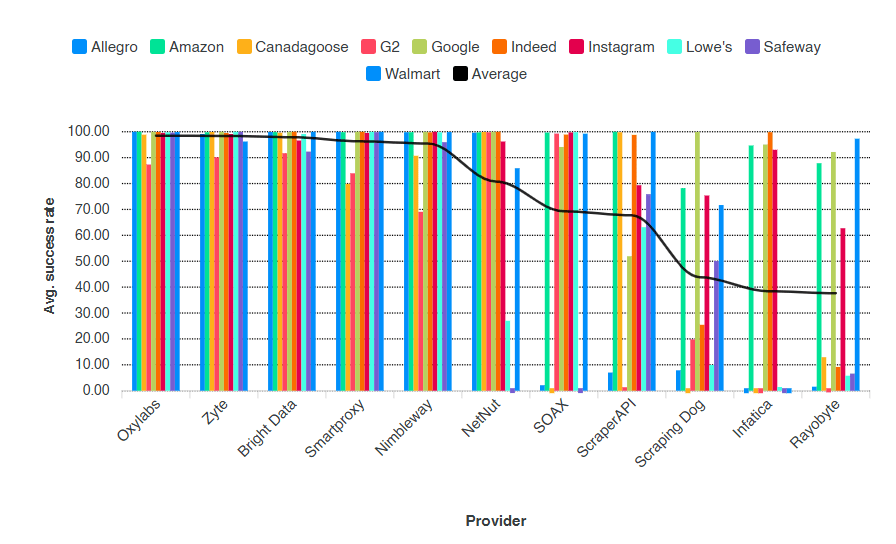 Bar chart showing average success rates across providers for various services, with a black line indicating the overall average.