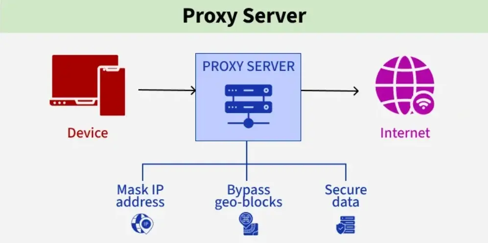 Diagram of a proxy server showing functions: masking IP address, bypassing geo-blocks, and securing data between a device and the internet. for the blog explaining how to use proxy for spotify