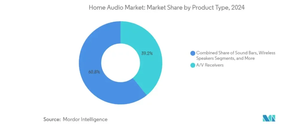 Pie chart of 2024 home audio market share: 60.8% A/V receivers, 39.2% sound bars, wireless speakers, and more. Source: Mordor Intelligence. Smart audio devices