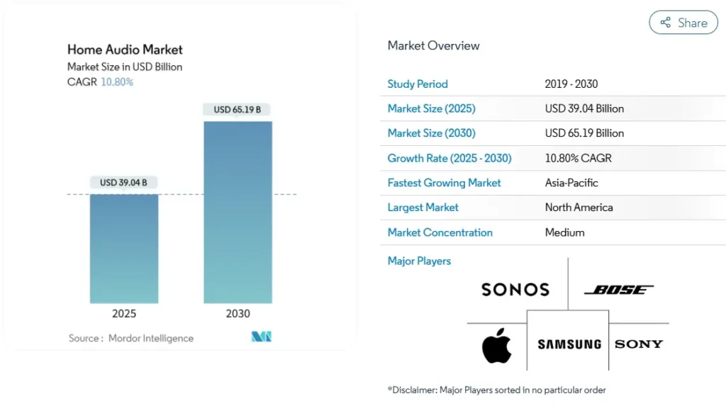 Bar chart of home audio market growth from USD 39.04B in 2025 to USD 65.19B in 2030; 10.80% CAGR, top brands listed. Smart audio devices