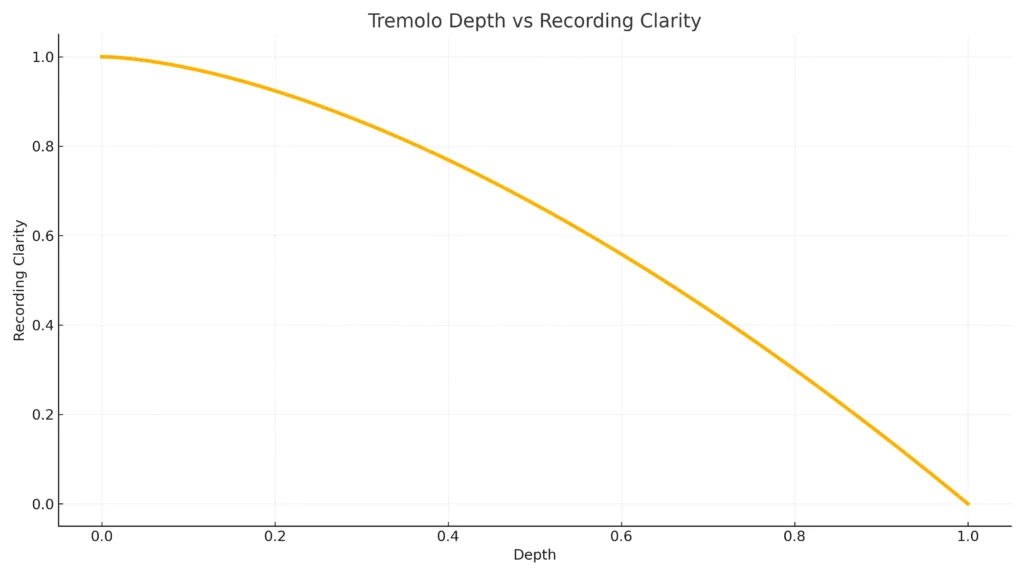 Graph showing inverse relationship between tremolo system depth and recording clarity, with a descending orange curve.