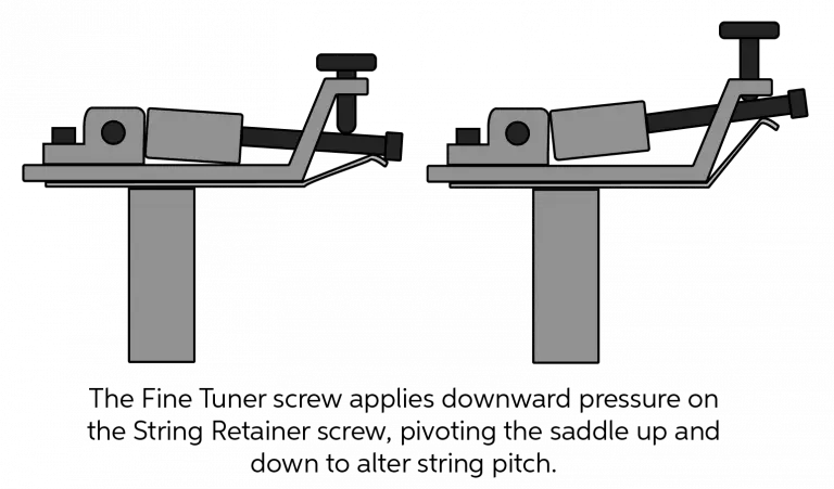 Diagram showing a guitar tremolo system, illustrating the movement of the bridge and arm for pitch modulation.