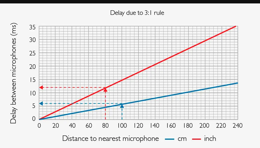 Graph showing microphone delay per distance according to the 3:1 rule, with lines in red (inch) and blue (cm).