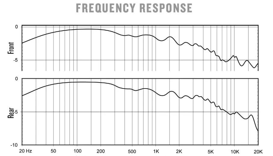 Graphs showing front and rear frequency response from 20 Hz to 20 kHz, with varying decibel levels.