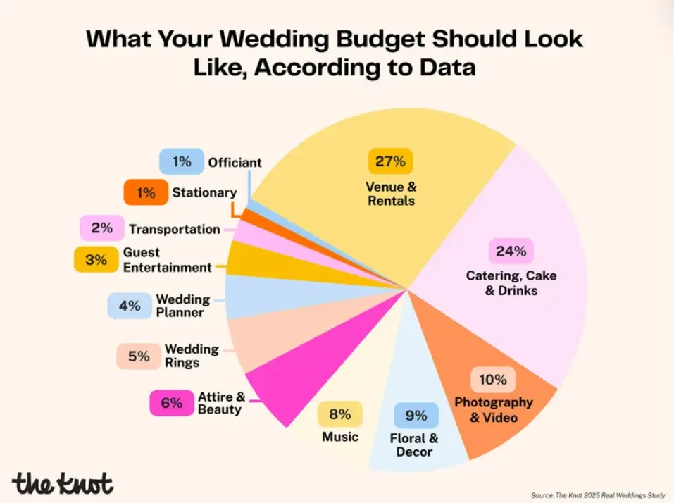 Pie chart showing wedding budget allocation: 27% venue, 24% catering, 10% photography, 9% decor, 8% music, 6% attire.