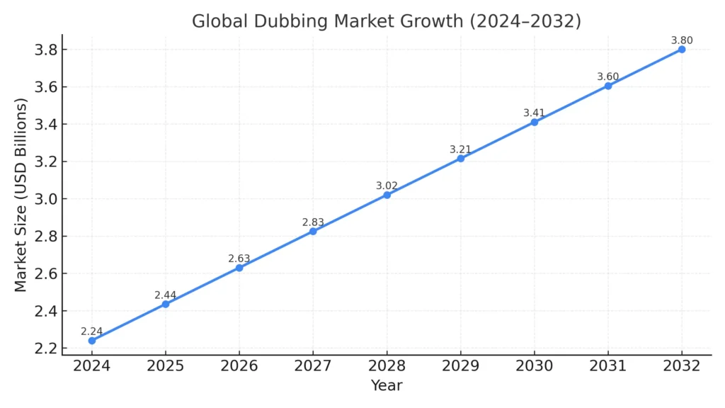Line graph of global dubbing market growth from 2024 to 2032, increasing from $2.24B to $3.80B.