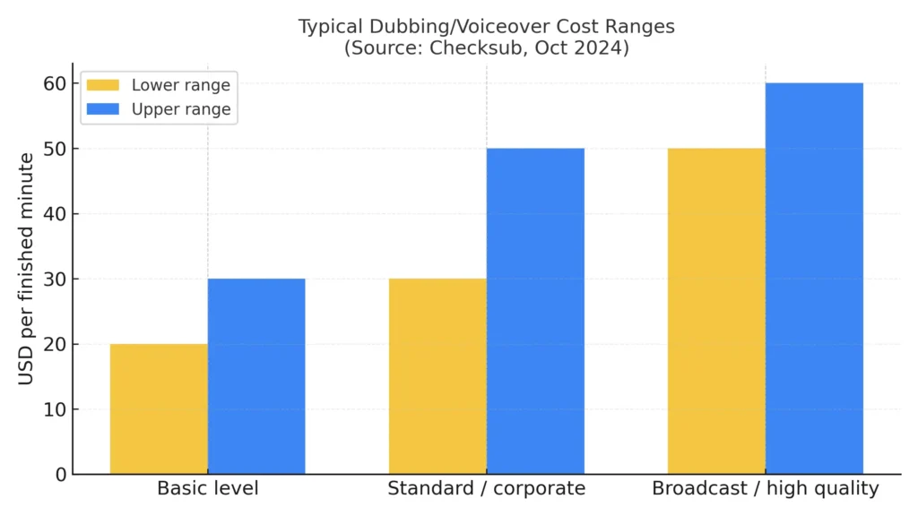 Bar chart showing dubbing costs in USD per minute: Basic 15-30, Standard 25-50, Broadcast 35-60. Data from Oct 2024.