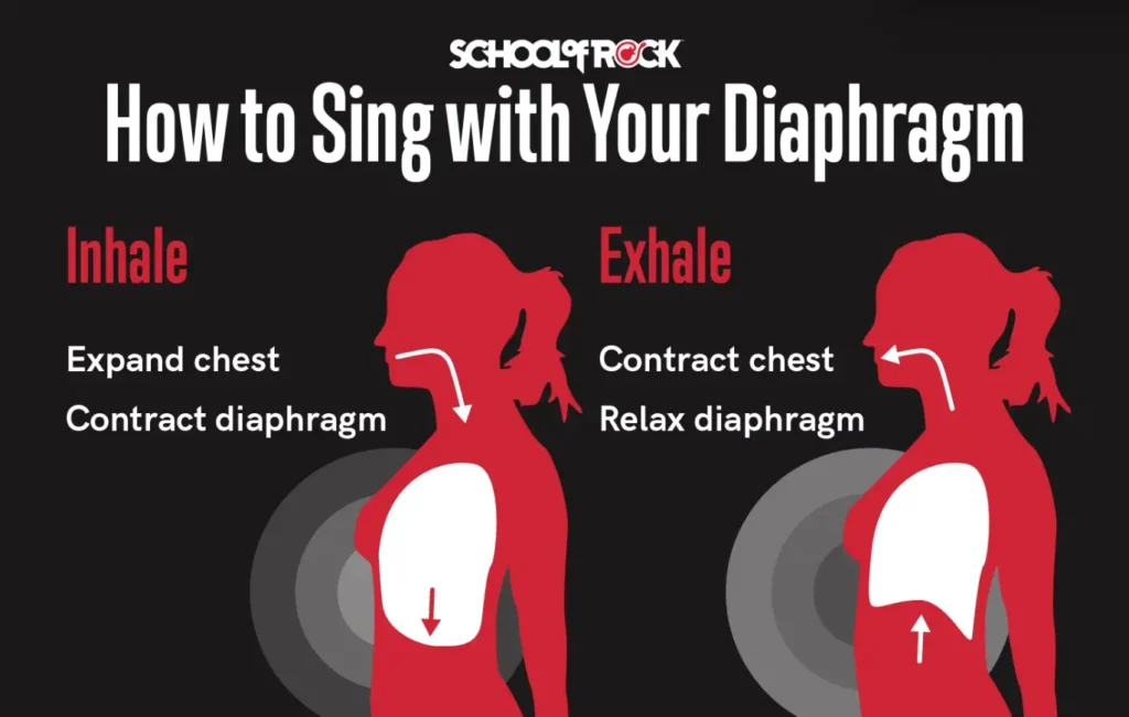 Diagram of singing with the diaphragm: Inhale by expanding chest, contracting diaphragm; exhale by contracting chest, relaxing diaphragm.
