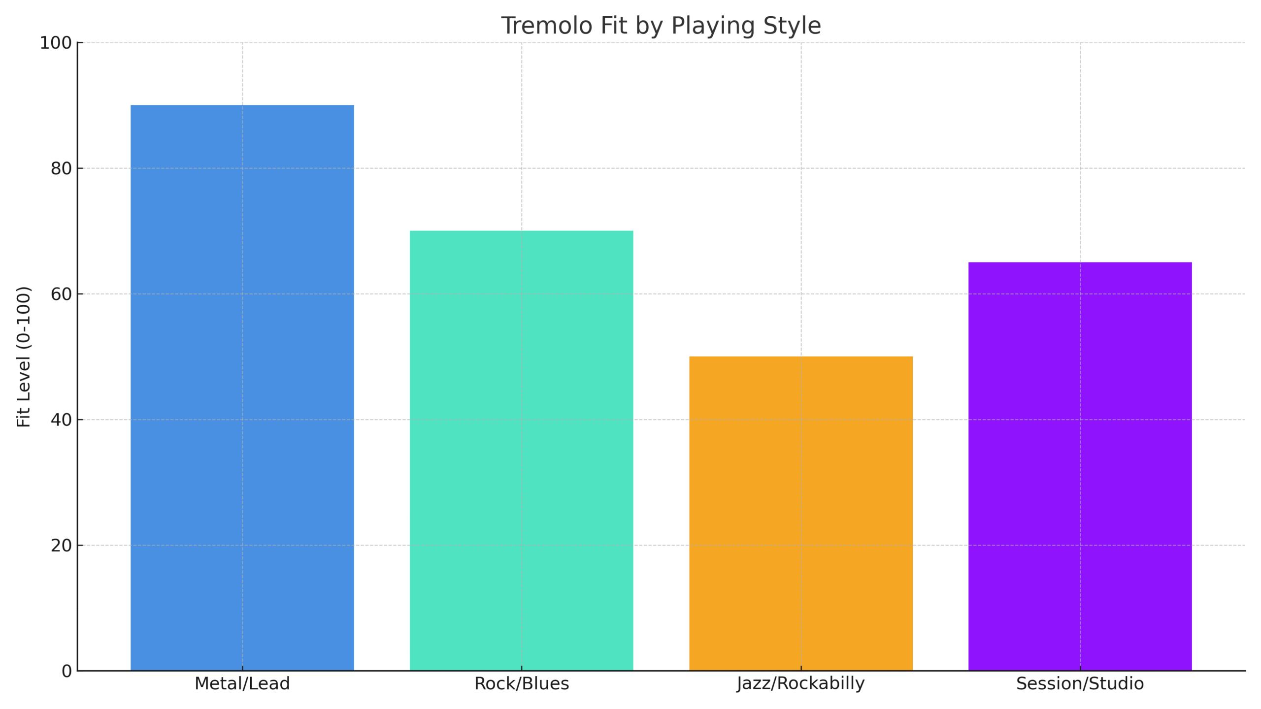 Bar chart showing tremolo system fit levels by playing style: Metal/Lead 85, Rock/Blues 70, Jazz/Rockabilly 55, Session/Studio 65.