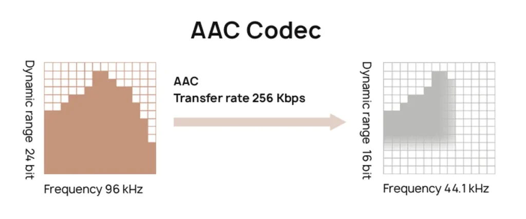AAC Codec