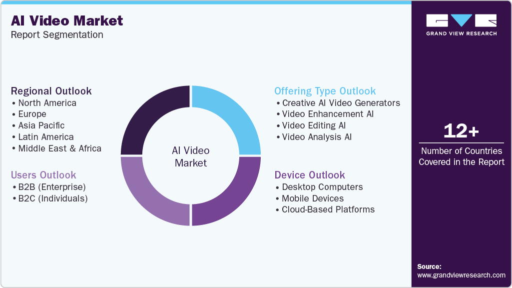 AI and Machine Learning Video Editing Tools market segmentation includes regional, user, offering type, and device outlook.