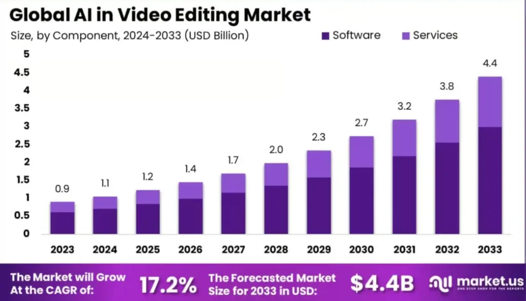 Bar graph showing AI video editing market growth from 2023 to 2033, with software and services reaching $4.4B by 2033.