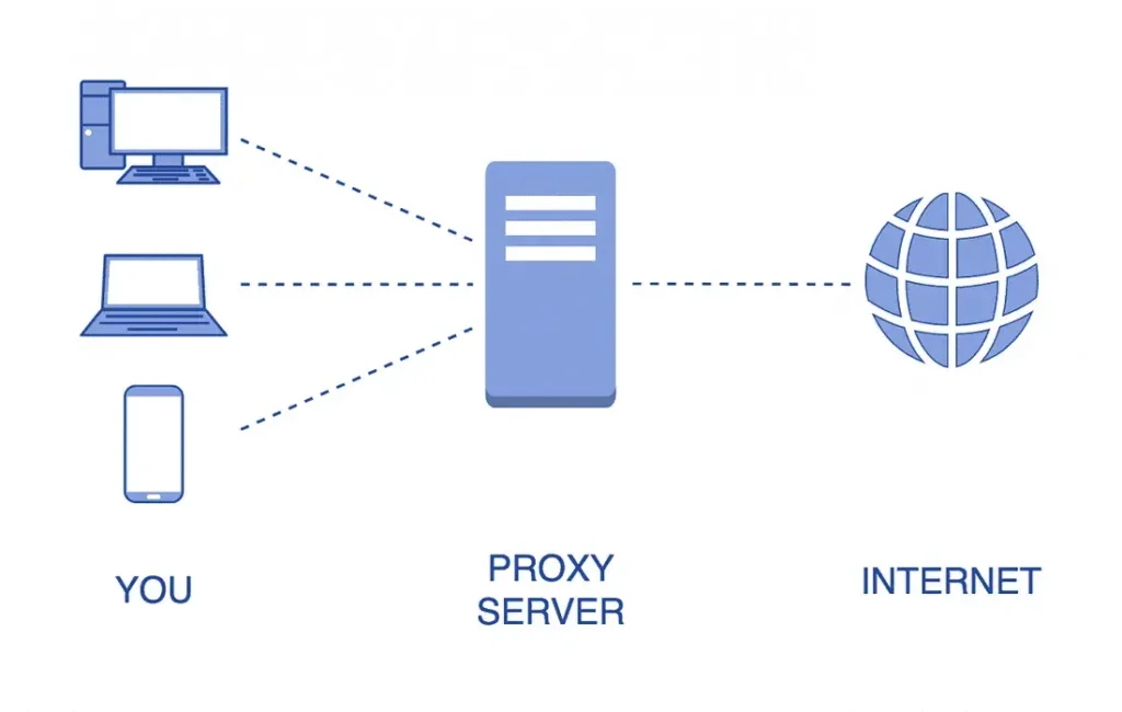 Proxy server diagram illustrating user devices connecting to the internet, highlighting audio streaming privacy.