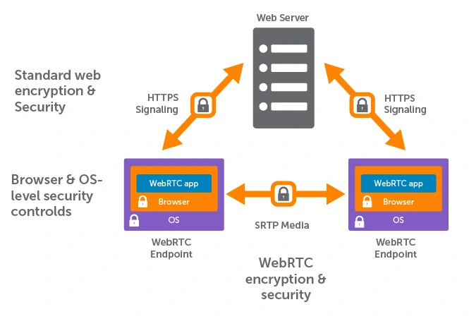 Diagram showing WebRTC encryption for secure audio streaming, highlighting HTTPS signaling and SRTP media for privacy.