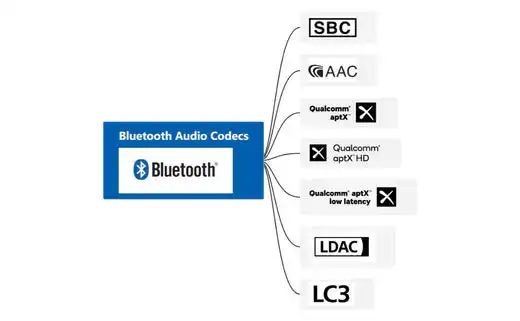 Bluetooth Audio Codecs 1 520x500 60e8cd87 010a 4e1d 839f 49716d7407ef