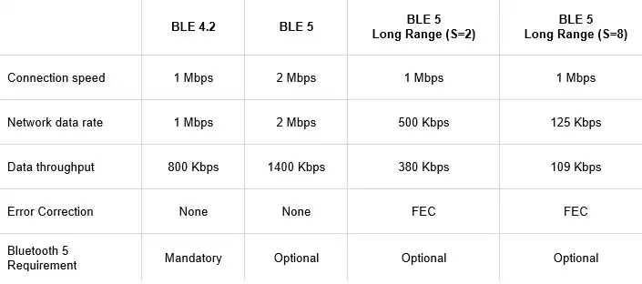 Features and Differences Overview of Bluetooth 5.05