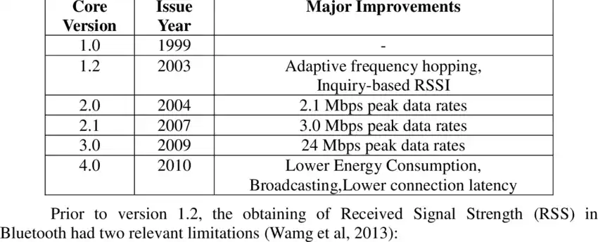 Milestones in the Bluetooth Evolution Path