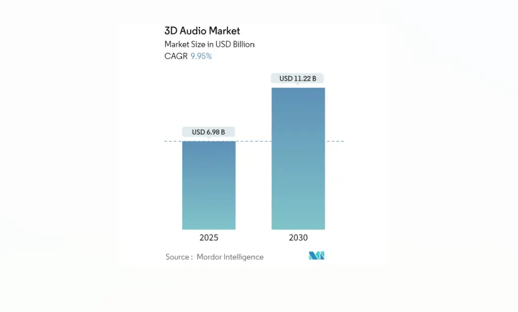 3D audio market trends show growth from USD 6.98B in 2025 to USD 11.22B in 2030, highlighting music audio tech advancements.