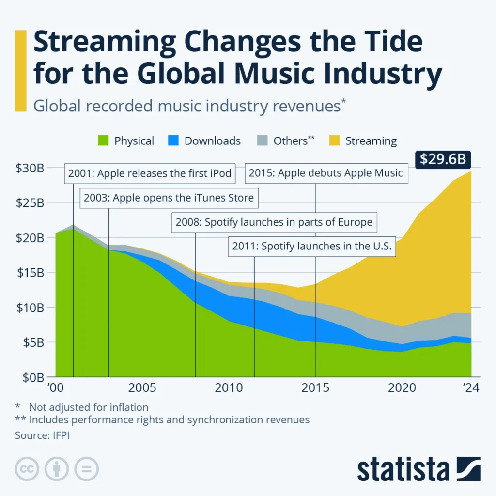 Chart showing music industry revenue shifts from physical to streaming 2000-2024, highlighting key digital milestones.