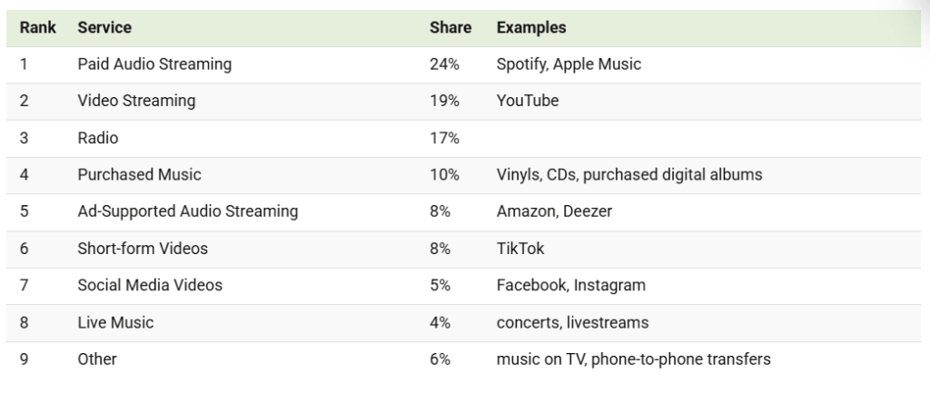 Chart listing music marketing channels: Paid Audio Streaming 24%, Video Streaming 19%, Radio 17%, Purchased Music 10%.
