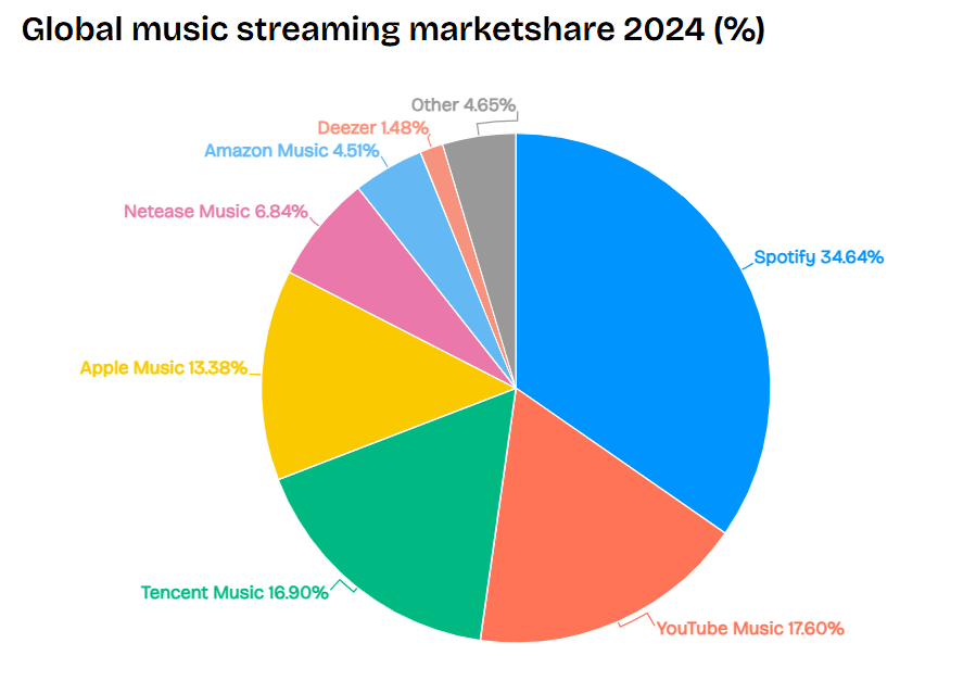 Pie chart showing 2024 global music streaming market share: Spotify 34.64%, YouTube Music 17.60%, Tencent 16.90%, others less.