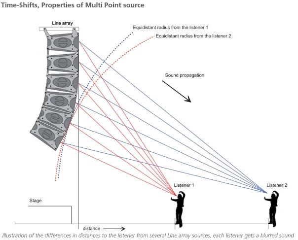 Speaker Positioning time shifts, properties of multi point source