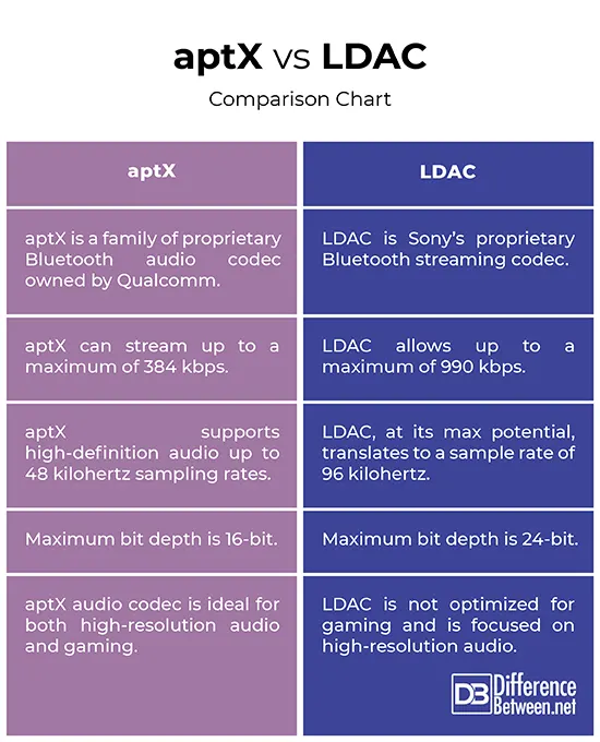 aptX vs. LDAC