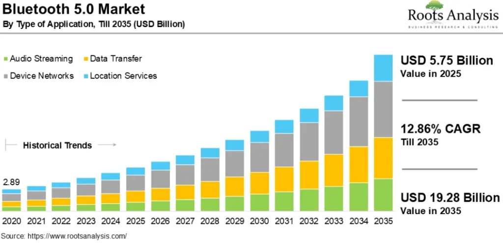 Bar chart of Bluetooth 5.0 market growth, highlighting applications and projected values, showing 12.86% CAGR till 2035.