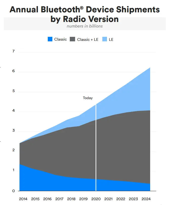 Graph shows annual Bluetooth Classic and LE device shipments from 2014 to 2024, highlighting growth trends for Bluetooth 4.0 and 5.0.