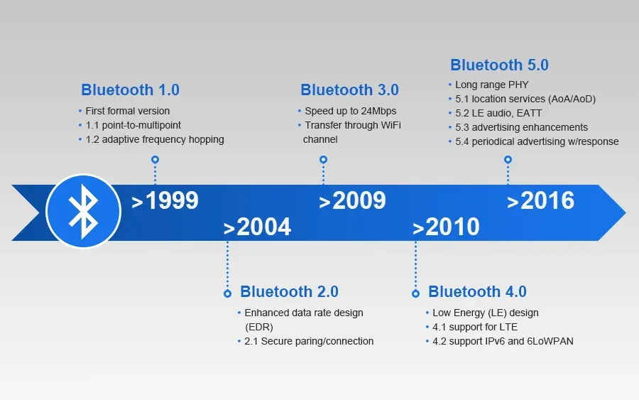 Evolution of Bluetooth