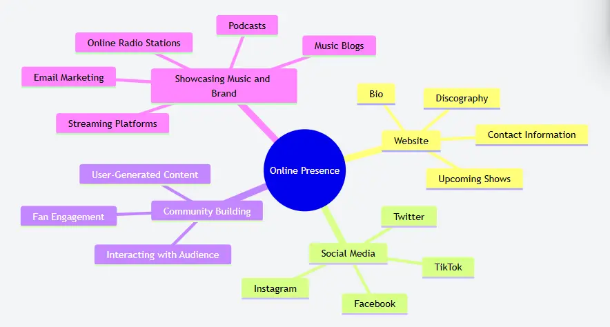 Strong Online Presence Helps Musicians