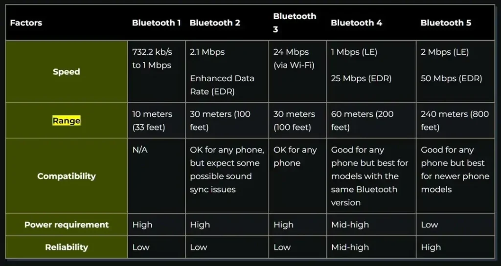 bluetooth range question v0 ag5fykbbjb1b1