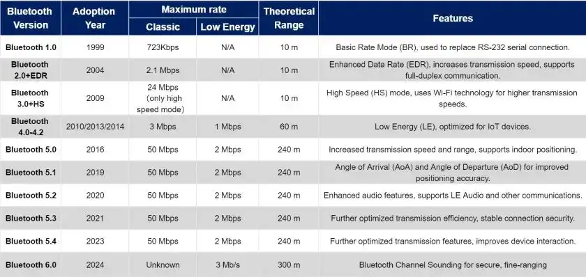 development of bluetooth version
