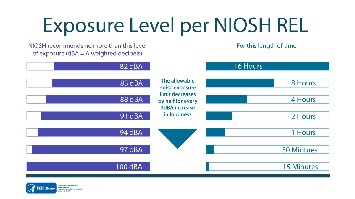 NIOSH Chart